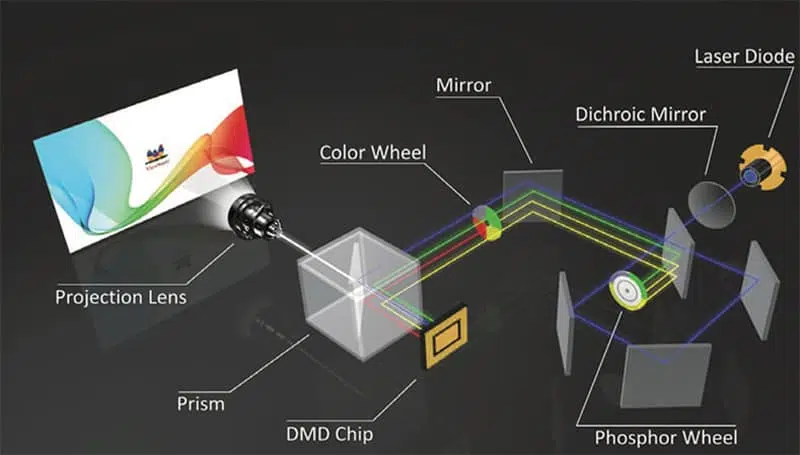 How does a DLP projector work