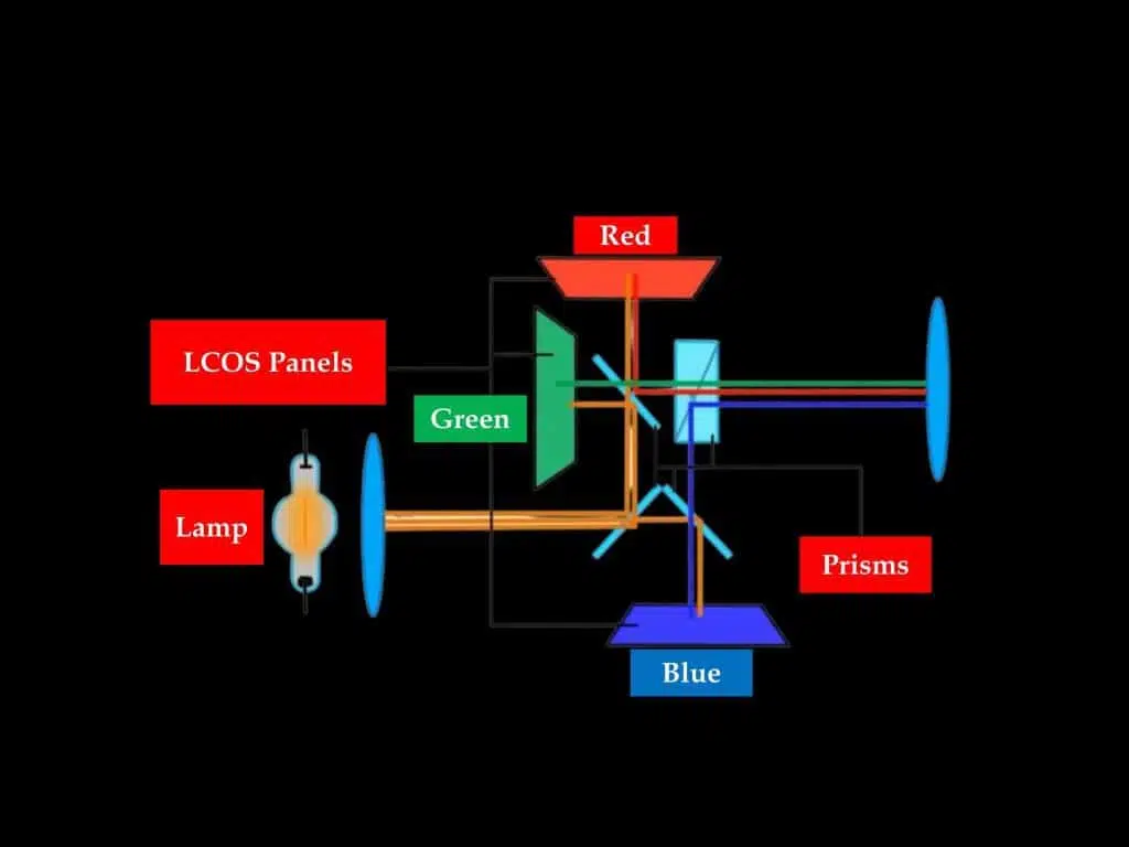 How does a LCOS projector works